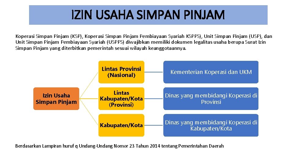 IZIN USAHA SIMPAN PINJAM Koperasi Simpan Pinjam (KSP), Koperasi Simpan Pinjam Pembiayaan Syariah KSPPS),