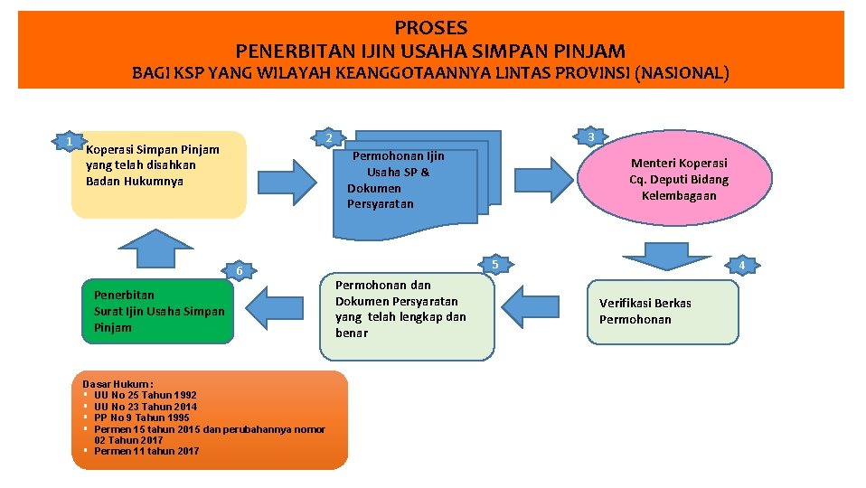 PROSES PENERBITAN IJIN USAHA SIMPAN PINJAM BAGI KSP YANG WILAYAH KEANGGOTAANNYA LINTAS PROVINSI (NASIONAL)