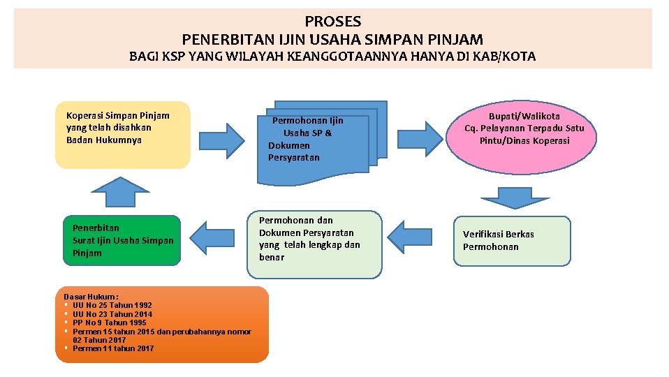 PROSES PENERBITAN IJIN USAHA SIMPAN PINJAM BAGI KSP YANG WILAYAH KEANGGOTAANNYA HANYA DI KAB/KOTA