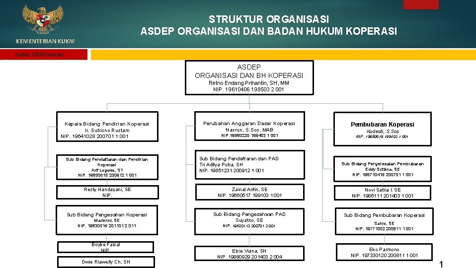 STRUKTUR ORGANISASI ASDEP ORGANISASI DAN BADAN HUKUM KOPERASI KEMENTERIAN KUKM 4 Asdep OBHKoperasi DEPUTI