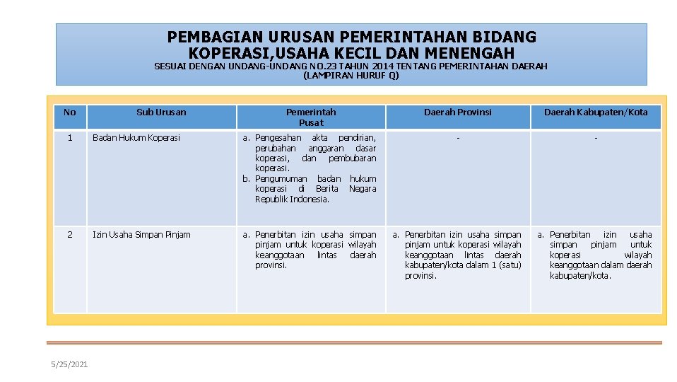 PEMBAGIAN URUSAN PEMERINTAHAN BIDANG KOPERASI, USAHA KECIL DAN MENENGAH SESUAI DENGAN UNDANG-UNDANG NO. 23