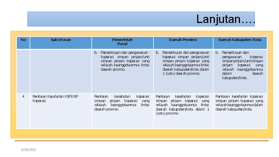 Lanjutan…. No Sub Urusan Pemerintah Pusat b. 4 Penilaian Kesahatan KSP/USP Koperasi 5/25/2021 Pemeriksaan