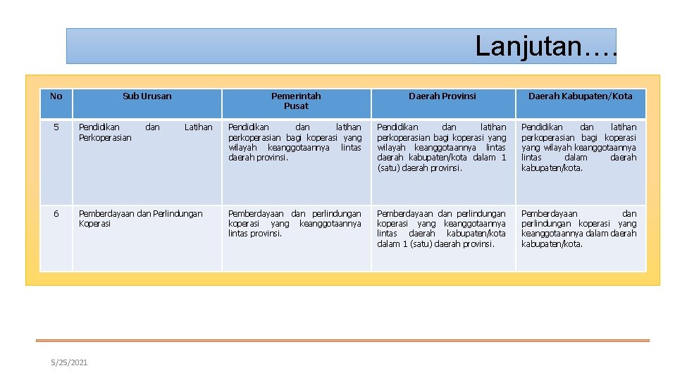 Lanjutan…. No Sub Urusan 5 Pendidikan Perkoperasian 6 Pemberdayaan dan Perlindungan Koperasi 5/25/2021 dan