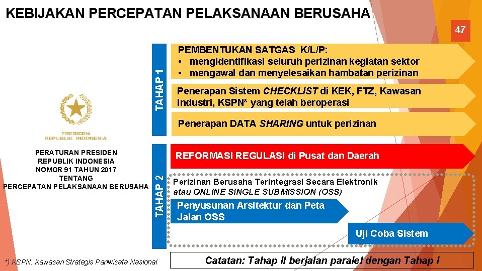 KEBIJAKAN PERCEPATAN PELAKSANAAN BERUSAHA TAHAP 1 47 PEMBENTUKAN SATGAS K/L/P: • mengidentifikasi seluruh perizinan