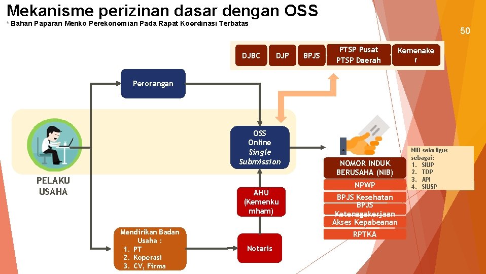 Mekanisme perizinan dasar dengan OSS * Bahan Paparan Menko Perekonomian Pada Rapat Koordinasi Terbatas