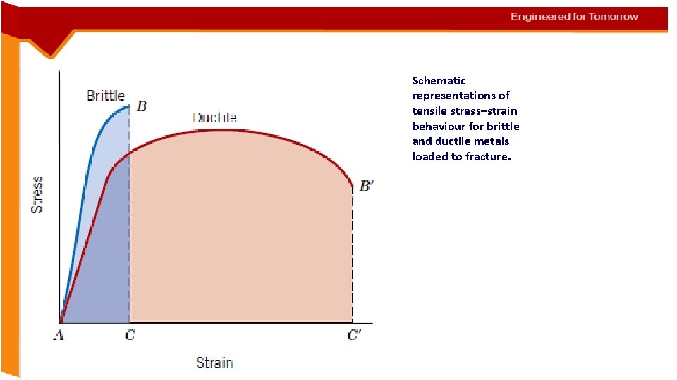 Schematic representations of tensile stress–strain behaviour for brittle and ductile metals loaded to fracture.