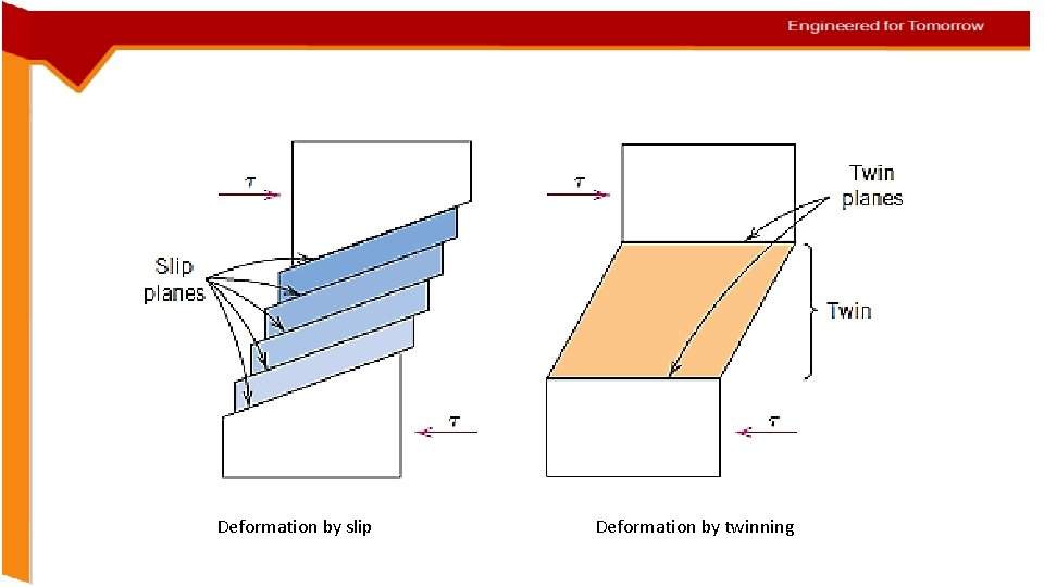 Deformation by slip Deformation by twinning 