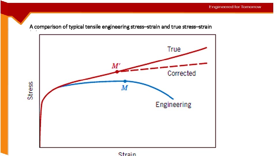 A comparison of typical tensile engineering stress–strain and true stress–strain behaviours 