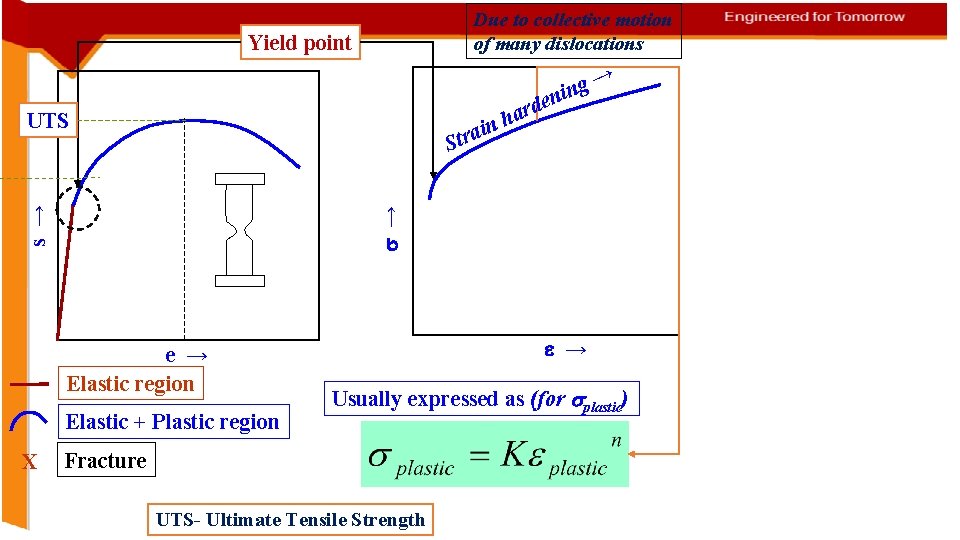 Due to collective motion of many dislocations Yield point e UTS e → Elastic