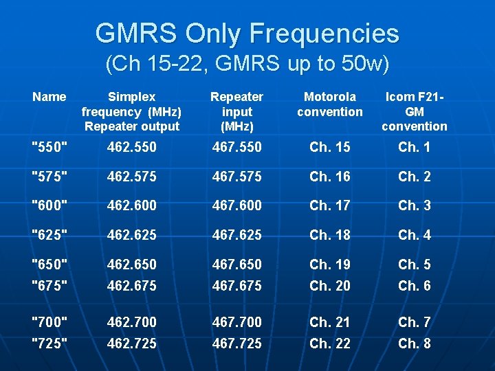 GMRS Only Frequencies (Ch 15 -22, GMRS up to 50 w) Name Simplex frequency