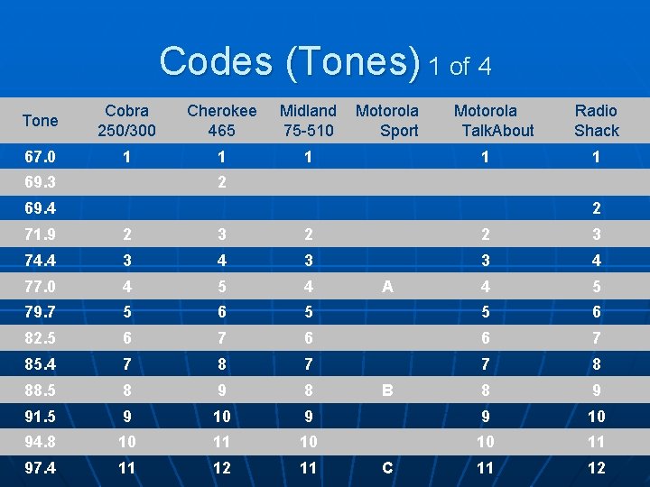 Codes (Tones) 1 of 4 Tone Cobra 250/300 Cherokee 465 Midland 75 -510 67.