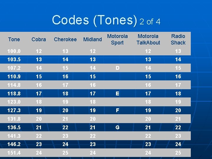 Codes (Tones) 2 of 4 Motorola Talk. About Radio Shack 12 12 13 14