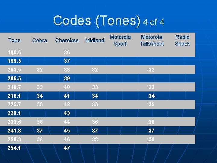 Codes (Tones) 4 of 4 Tone Cobra Cherokee 196. 6 36 199. 5 37