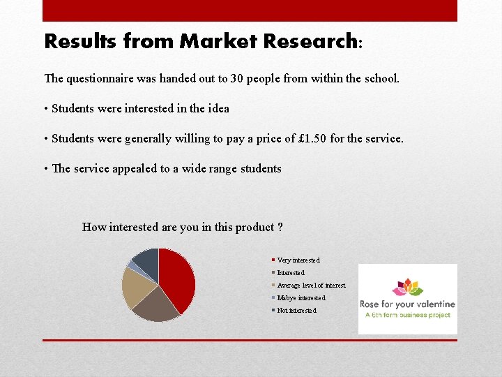 Results from Market Research: The questionnaire was handed out to 30 people from within