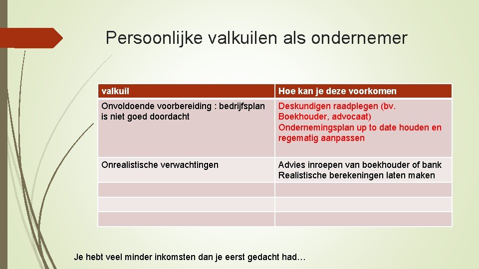 Persoonlijke valkuilen als ondernemer valkuil Hoe kan je deze voorkomen Onvoldoende voorbereiding : bedrijfsplan