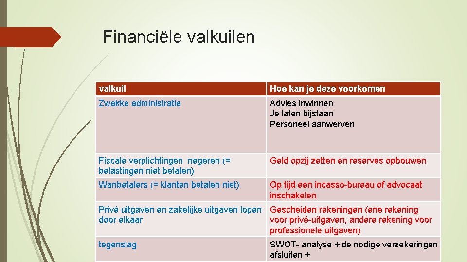 Financiële valkuilen valkuil Hoe kan je deze voorkomen Zwakke administratie Advies inwinnen Je laten