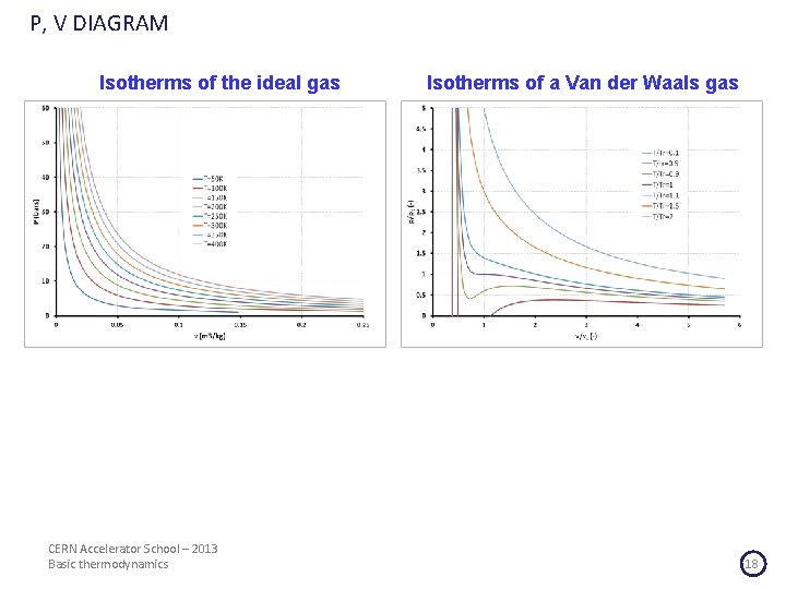 P, V DIAGRAM Isotherms of the ideal gas CERN Accelerator School – 2013 Basic