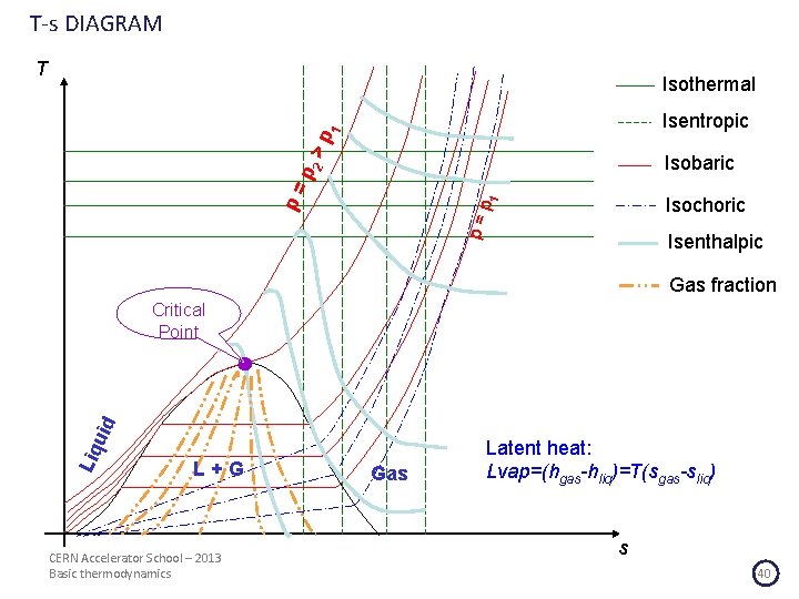 T-s DIAGRAM T Isothermal >p 1 Isentropic Isochoric p= p 1 p= p 2
