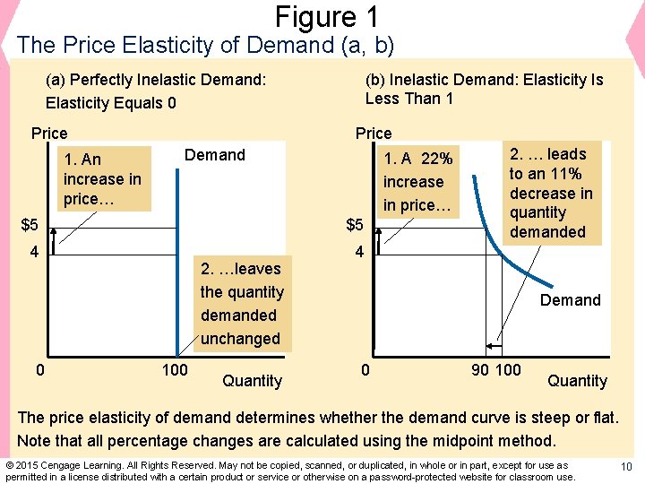 Figure 1 The Price Elasticity of Demand (a, b) (a) Perfectly Inelastic Demand: Elasticity