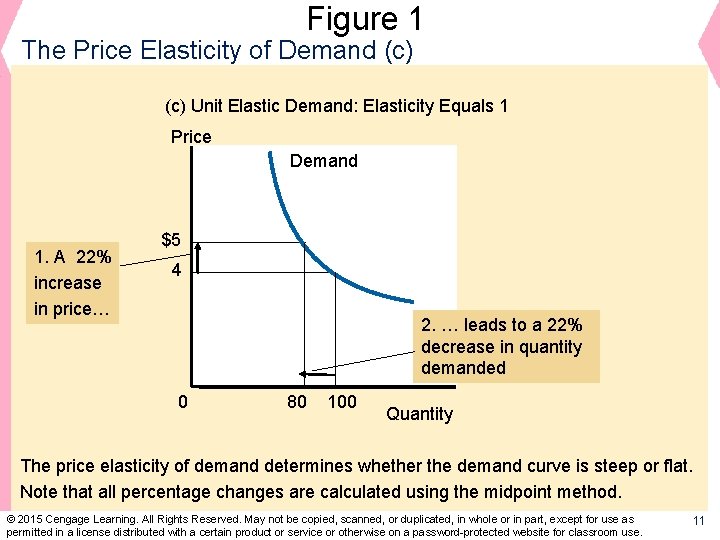 Figure 1 The Price Elasticity of Demand (c) Unit Elastic Demand: Elasticity Equals 1