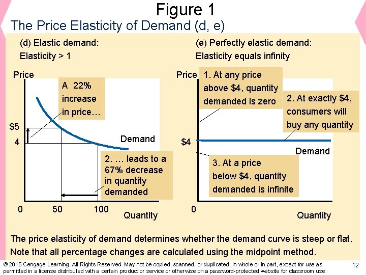 Figure 1 The Price Elasticity of Demand (d, e) (d) Elastic demand: Elasticity >