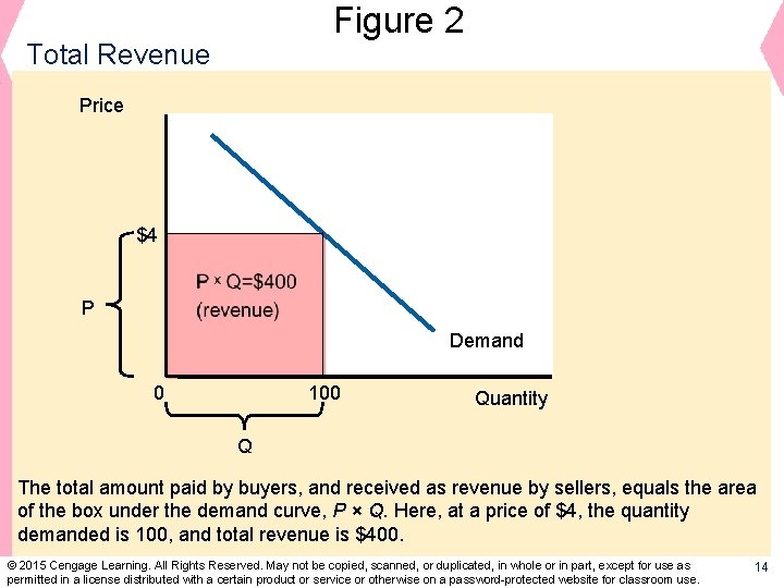 Figure 2 Total Revenue Price $4 P Demand 100 0 Quantity Q The total