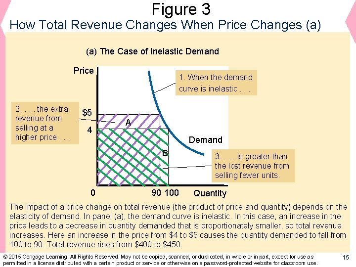 Figure 3 How Total Revenue Changes When Price Changes (a) The Case of Inelastic