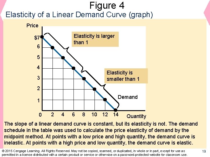 Figure 4 Elasticity of a Linear Demand Curve (graph) Price Elasticity is larger than