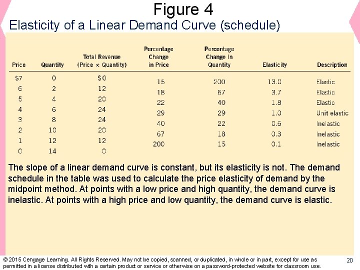 Figure 4 Elasticity of a Linear Demand Curve (schedule) The slope of a linear