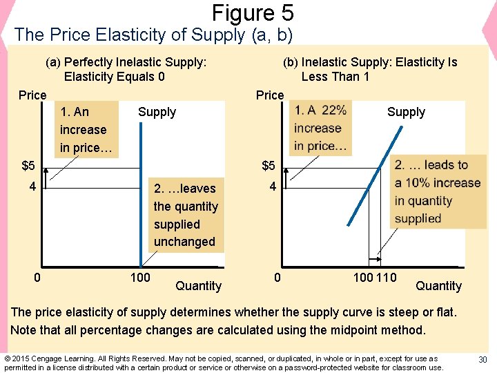Figure 5 The Price Elasticity of Supply (a, b) (a) Perfectly Inelastic Supply: Elasticity