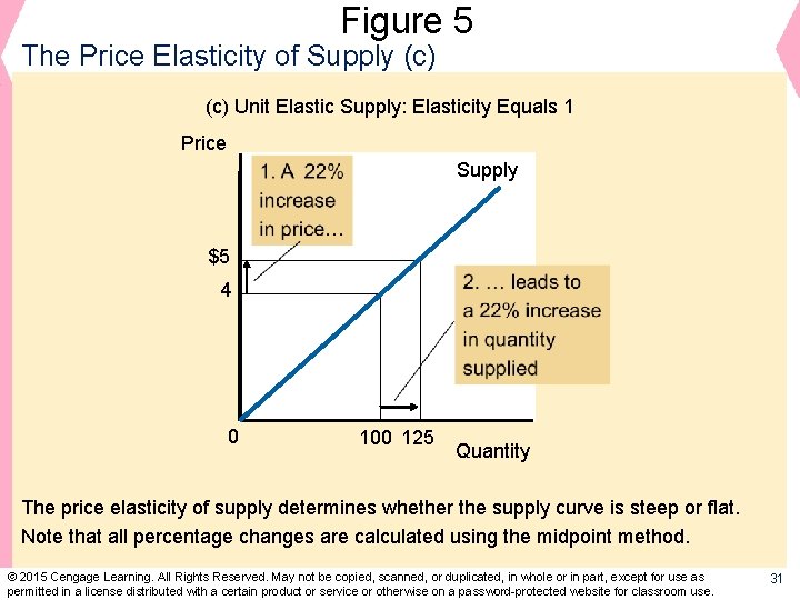 Figure 5 The Price Elasticity of Supply (c) Unit Elastic Supply: Elasticity Equals 1
