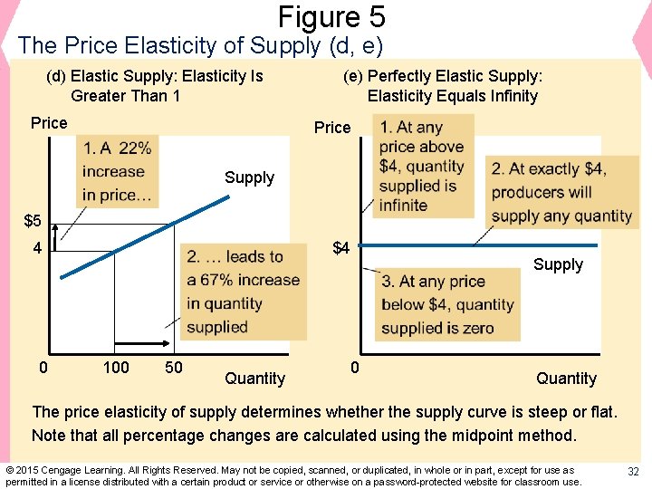 Figure 5 The Price Elasticity of Supply (d, e) (d) Elastic Supply: Elasticity Is