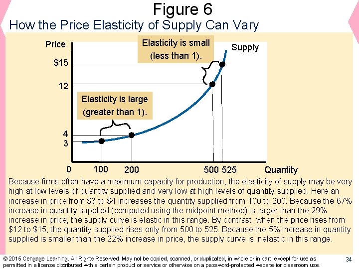 Figure 6 How the Price Elasticity of Supply Can Vary Elasticity is small (less