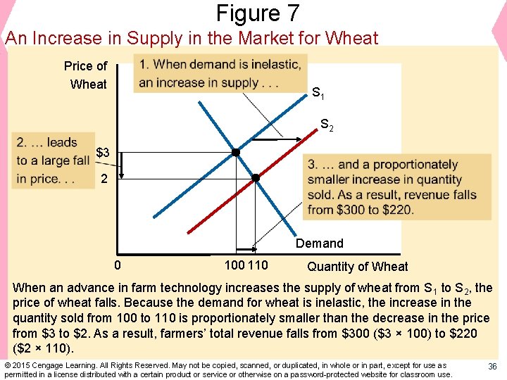 Figure 7 An Increase in Supply in the Market for Wheat Price of Wheat