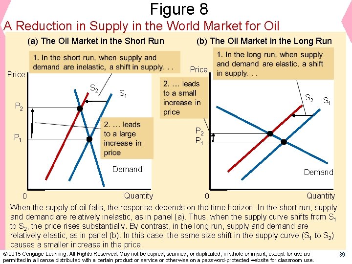 Figure 8 A Reduction in Supply in the World Market for Oil (a) The