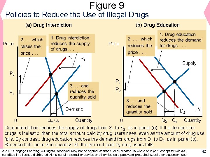 Figure 9 Policies to Reduce the Use of Illegal Drugs (a) Drug Interdiction (b)