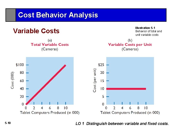 Cost Behavior Analysis Variable Costs 5 -10 Illustration 5 -1 Behavior of total and