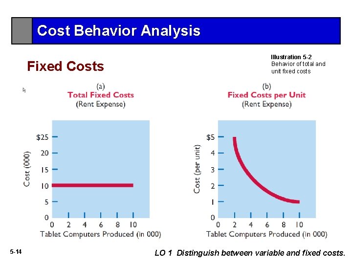 Cost Behavior Analysis Fixed Costs 5 -14 Illustration 5 -2 Behavior of total and