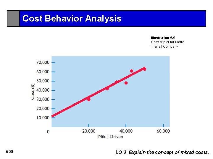 Cost Behavior Analysis Illustration 5 -9 Scatter plot for Metro Transit Company 5 -28