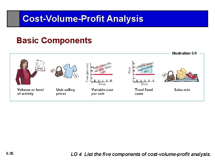 Cost-Volume-Profit Analysis Basic Components Illustration 5 -9 5 -35 LO 4 List the five
