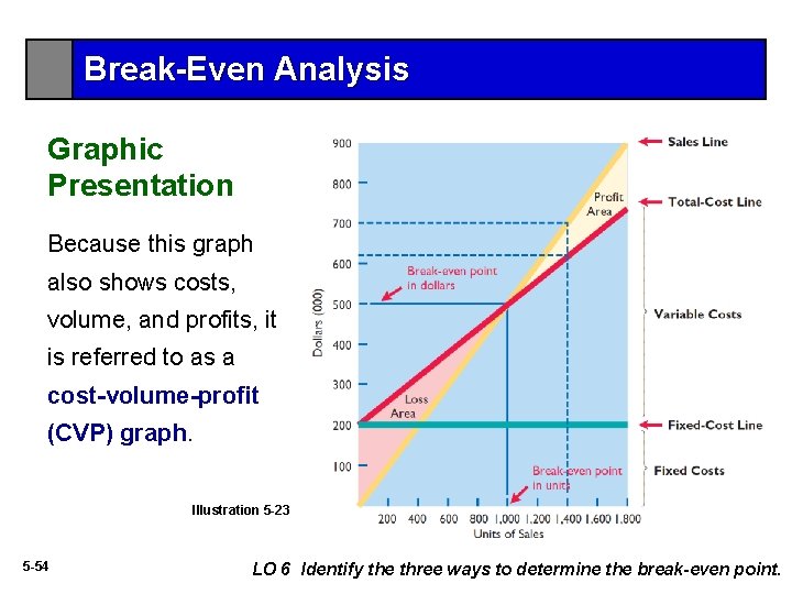 Break-Even Analysis Graphic Presentation Because this graph also shows costs, volume, and profits, it
