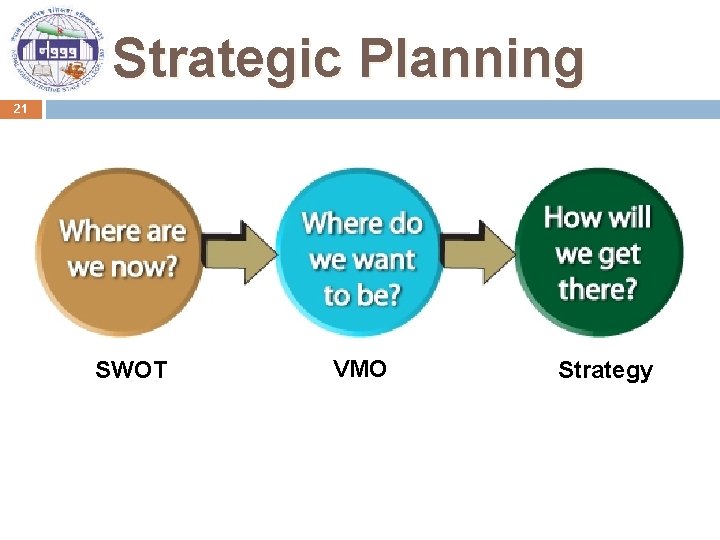 Strategic Planning 21 SWOT VMO Strategy 