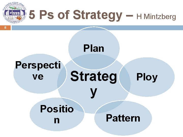 5 Ps of Strategy – H Mintzberg 8 Plan Perspecti ve Strateg y Positio
