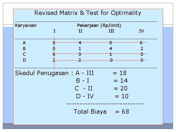 Revised Matrix & Test for Optimality __________________________ Karyawan Pekerjaan (Rp/Unit) I II IV __________________________