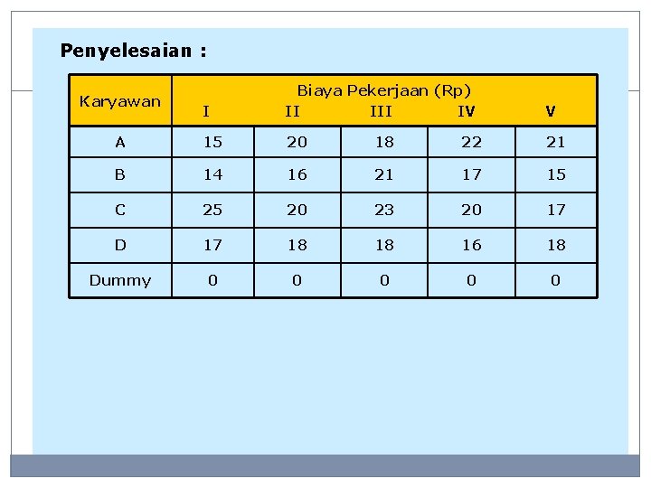 Penyelesaian : I Biaya Pekerjaan (Rp) II IV V A 15 20 18 22