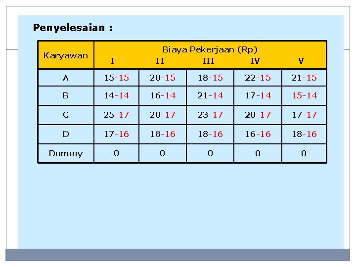 Penyelesaian : Karyawan I Biaya Pekerjaan (Rp) II IV V A 15 -15 20