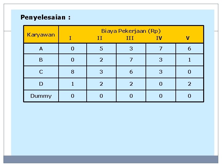 Penyelesaian : Karyawan I Biaya Pekerjaan (Rp) II IV V A 0 5 3