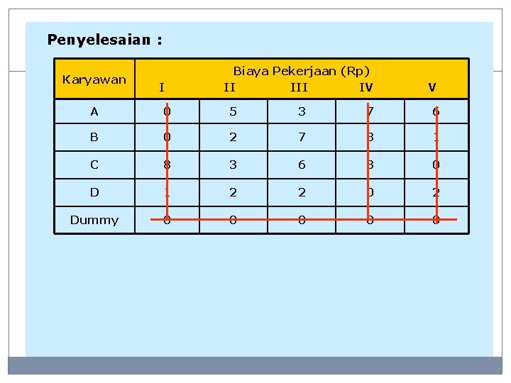 Penyelesaian : Karyawan I Biaya Pekerjaan (Rp) II IV V A 0 5 3