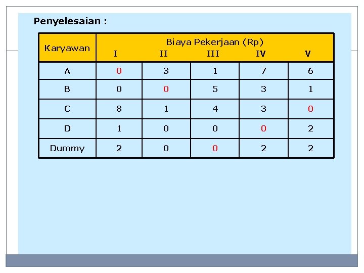 Penyelesaian : Karyawan I Biaya Pekerjaan (Rp) II IV V A 0 3 1