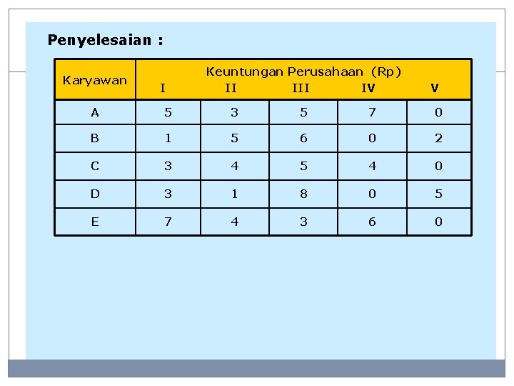 Penyelesaian : Karyawan I Keuntungan Perusahaan (Rp) II IV V A 5 3 5